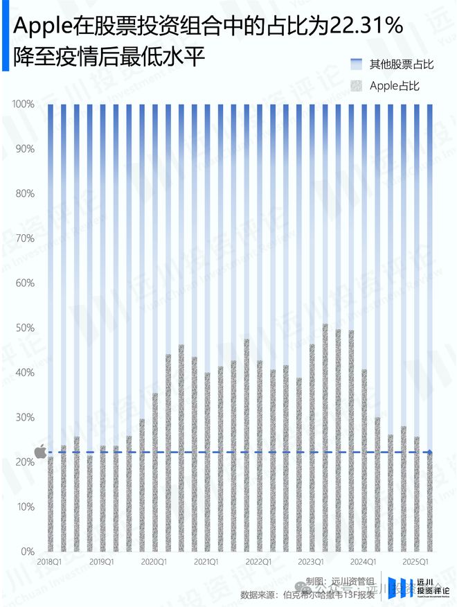 _伯克希尔巴菲特持股多少_巴菲特的伯克希尔股价