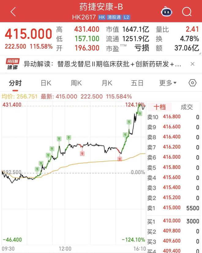 上市不到三个月，股价暴涨16倍！这家还未盈利的创新药企业什么来头？