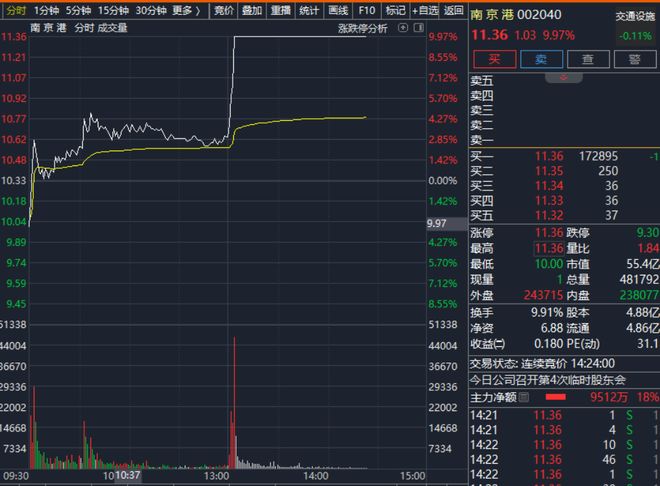 _直线涨停好不好_直线涨停午后板块拉升集体下跌
