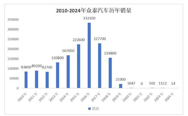 _炒掉“造车大佬”换酒店高管，众泰汽车如何走出“保时泰”阴影？_炒掉“造车大佬”换酒店高管，众泰汽车如何走出“保时泰”阴影？