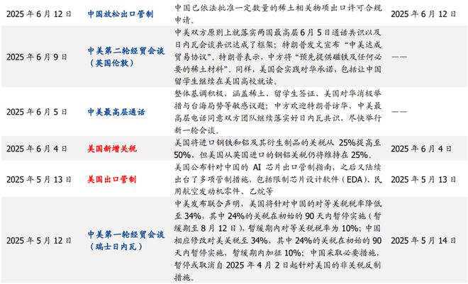 中美关税加征历程_中美关税豁免_