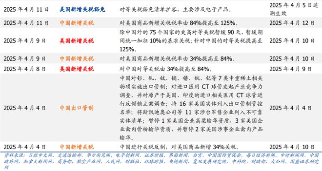 _中美关税豁免_中美关税加征历程