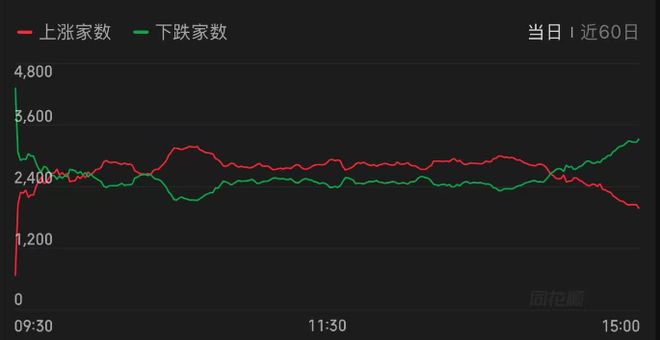 沪指盘中跌破3400点_沪指跌048%失守3400点_
