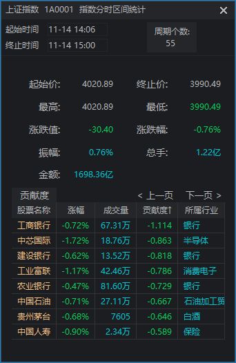 沪指盘中跌破3400点_沪指跌048%失守3400点_