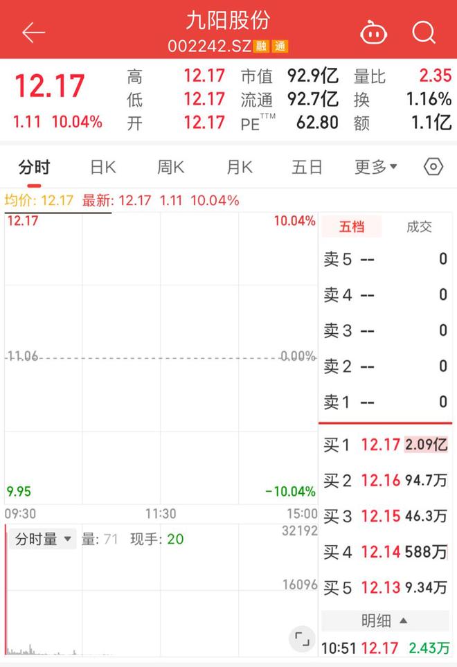 “哈基米”热梗威力不减,九阳股份继续涨停,公司:豆浆非我司产品__“哈基米”热梗威力不减,九阳股份继续涨停,公司:豆浆非我司产品