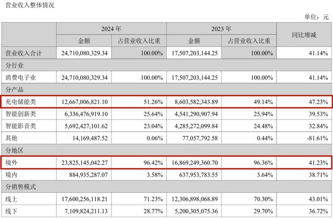 _安克创新,又一次向市场伸手“要钱”_安克创新,又一次向市场伸手“要钱”