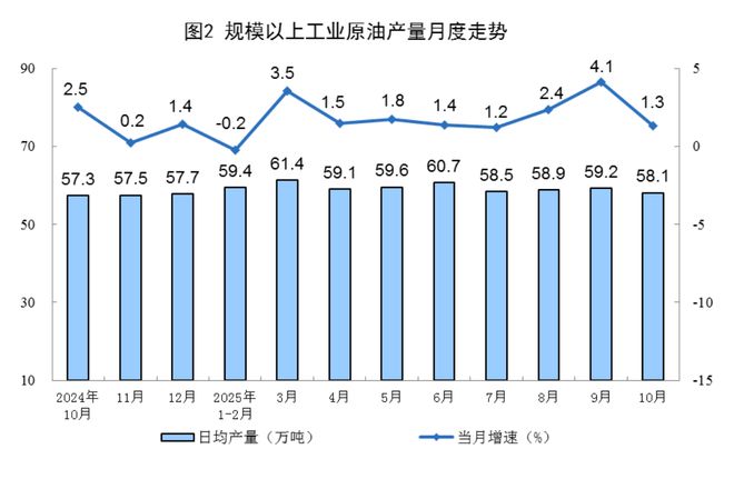 国家统计局:10月份规上工业天然气产量221亿立方米 同比增长5.9%