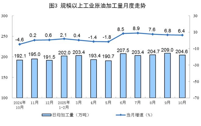 国家统计局:10月份规上工业天然气产量221亿立方米 同比增长5.9%