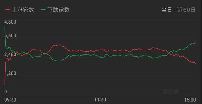 a股收盘沪指失守3500点__沪指跌048%失守3400点