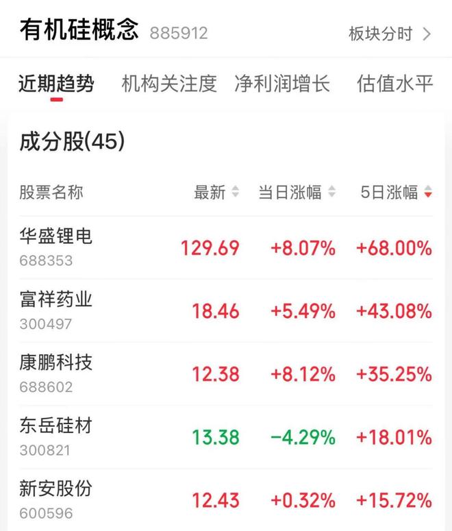 年内揽近70%涨幅！有机硅凭啥因“十五五”规划站上风口？