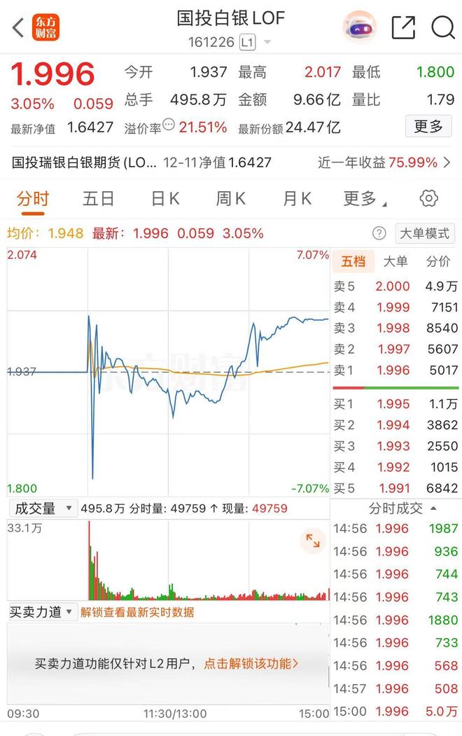 白银涨疯了，年内超120%！国投瑞银有基金溢价率达21%，每天仅能申购100元