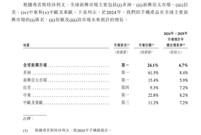 “非洲之王”传音赴港IPO：不缺钱，缺故事_“非洲之王”传音赴港IPO：不缺钱，缺故事_