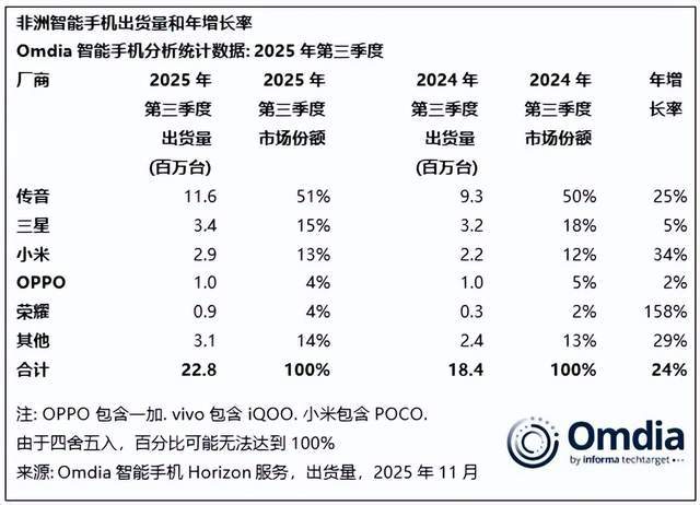 “非洲之王”传音赴港IPO：不缺钱，缺故事__“非洲之王”传音赴港IPO：不缺钱，缺故事