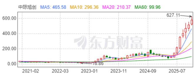 光模块最牛“印钞机”，中际旭创股价见顶了吗？