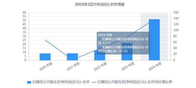 中际旭创有机会吗__中际旭创如何