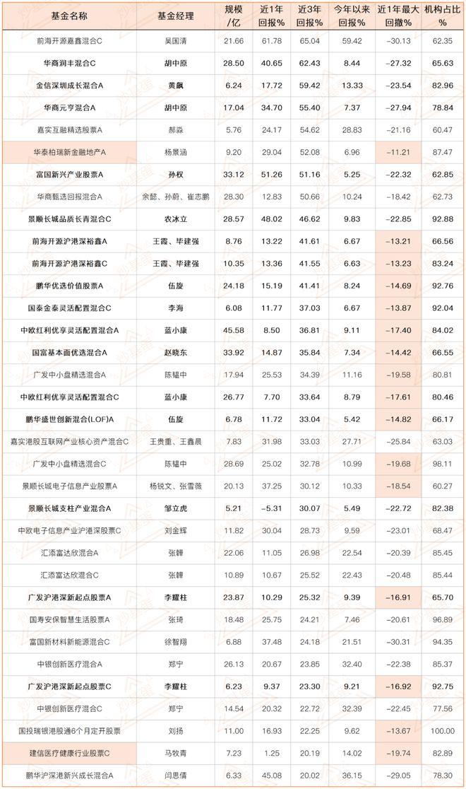 机构喜欢的一些基金