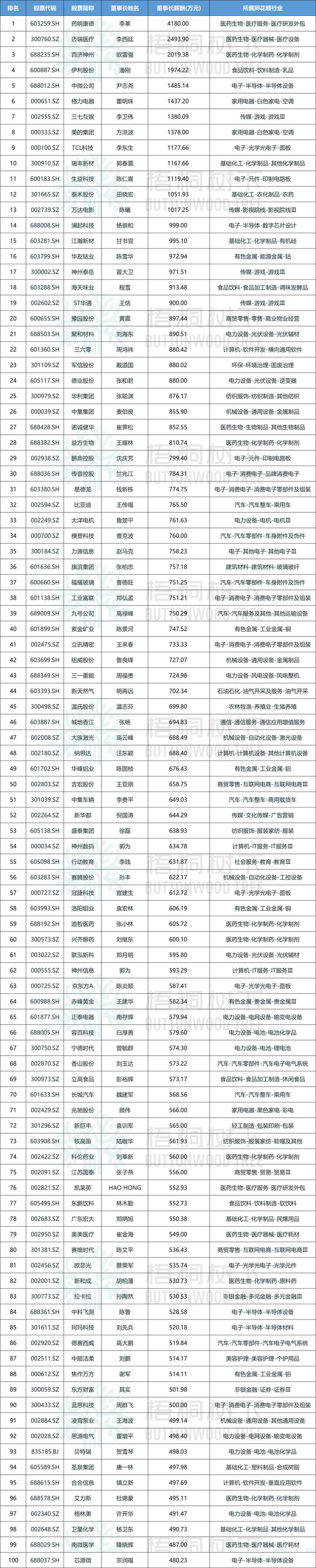 2024年A股董事长薪酬100强，最高4180万！