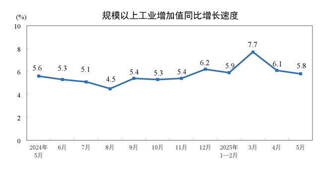 5月规模以上工业增加值同比实际增长5.8%