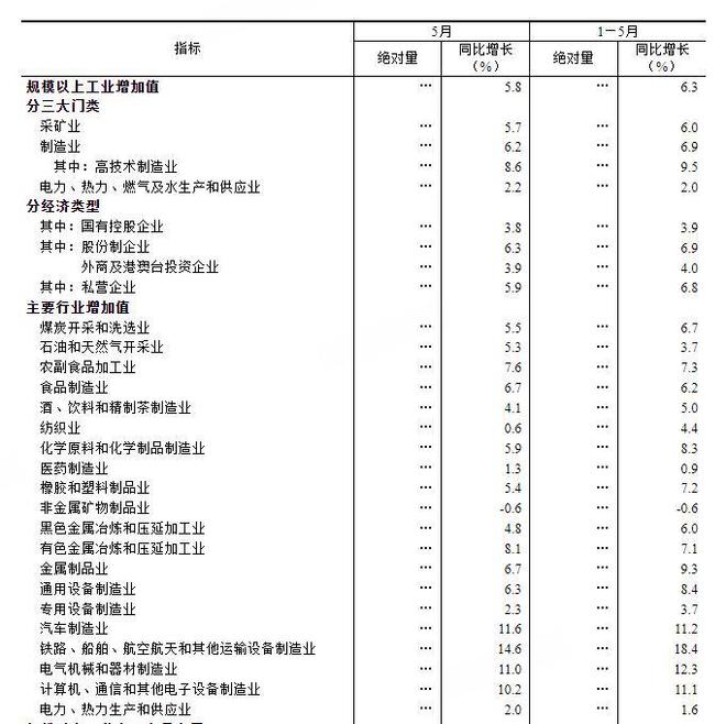 _工业总产值同比增长率_工业增加值同比增长率