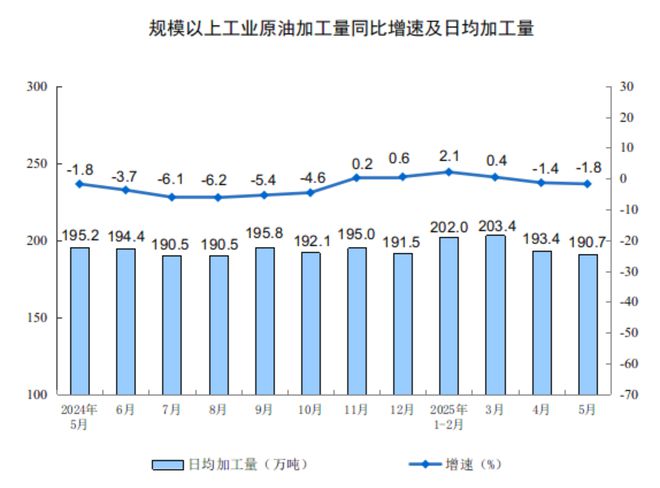 5月规模以上工业增加值同比实际增长5.8%