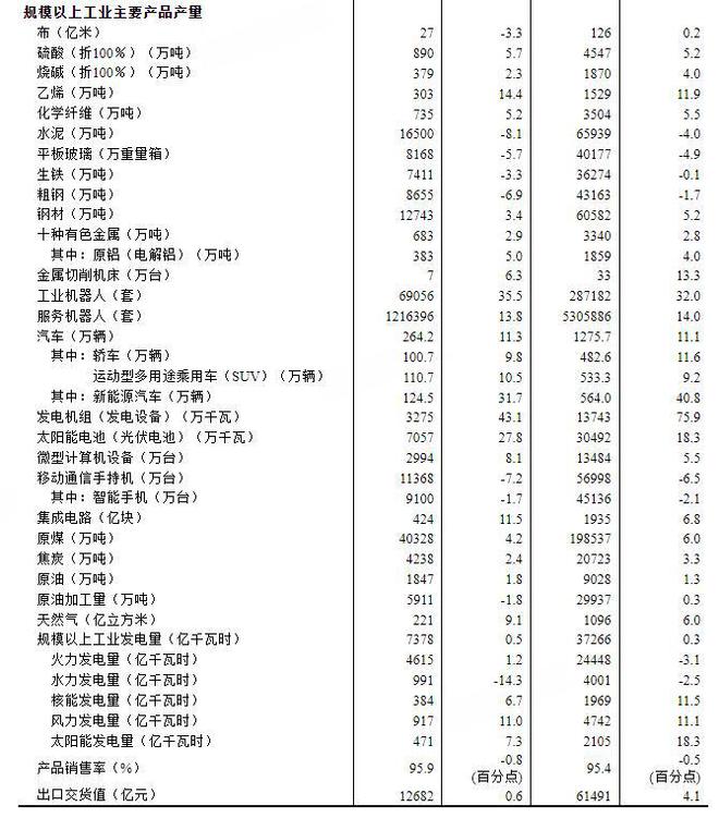 工业总产值同比增长率__工业增加值同比增长率