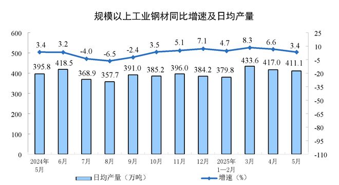 5月规模以上工业增加值同比实际增长5.8%