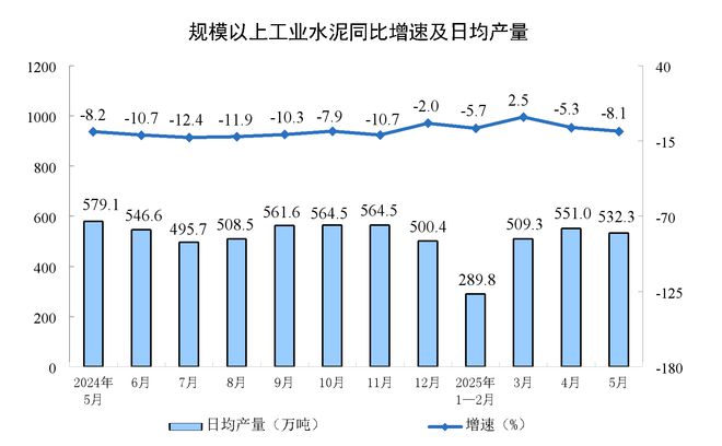 5月规模以上工业增加值同比实际增长5.8%