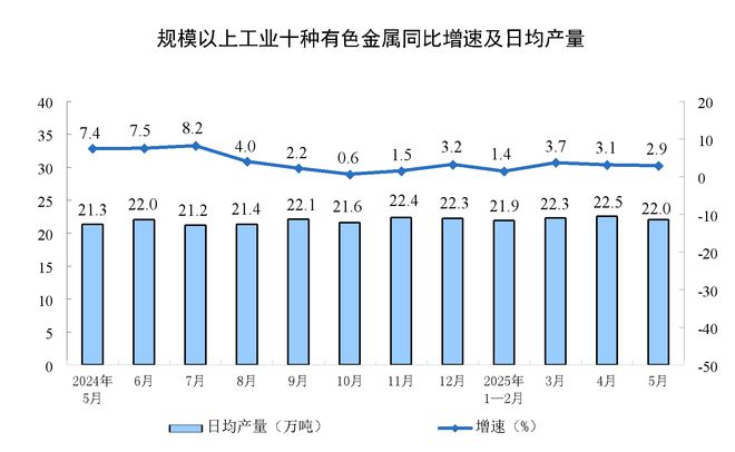 5月规模以上工业增加值同比实际增长5.8%