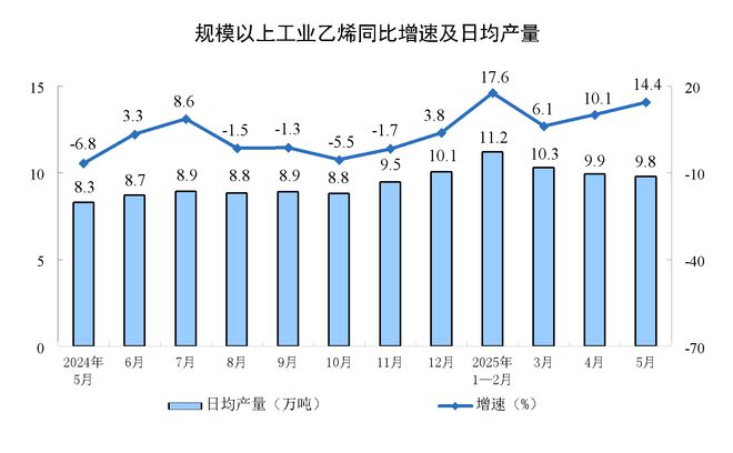 5月规模以上工业增加值同比实际增长5.8%