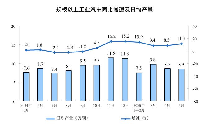 5月规模以上工业增加值同比实际增长5.8%