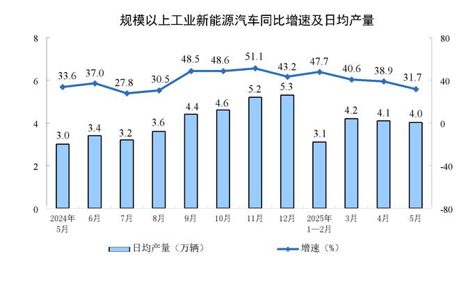 5月规模以上工业增加值同比实际增长5.8%