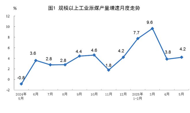 前5月规上工业原煤产量19.9亿吨 同比增长6.0%