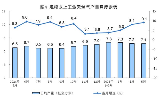 前5月规上工业原煤产量19.9亿吨 同比增长6.0%