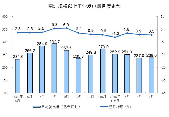 前5月规上工业原煤产量19.9亿吨 同比增长6.0%