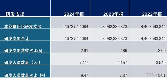 三年研发投入110亿！品质永远是内卷时代必须坚守的底线_三年研发投入110亿！品质永远是内卷时代必须坚守的底线_