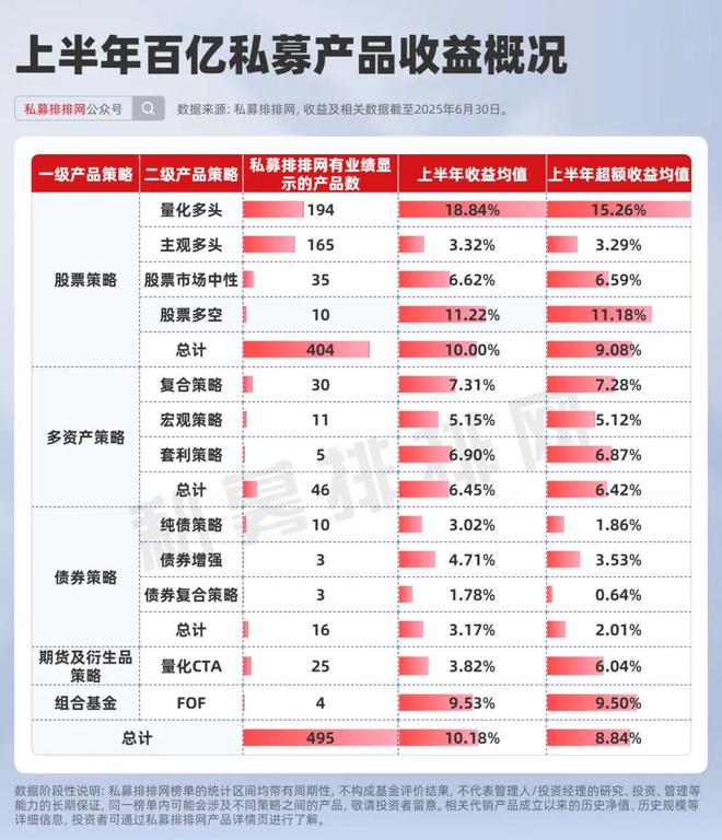 量化领跑！百亿私募产品榜揭晓！龙旗科技、鸣石基金等登榜！