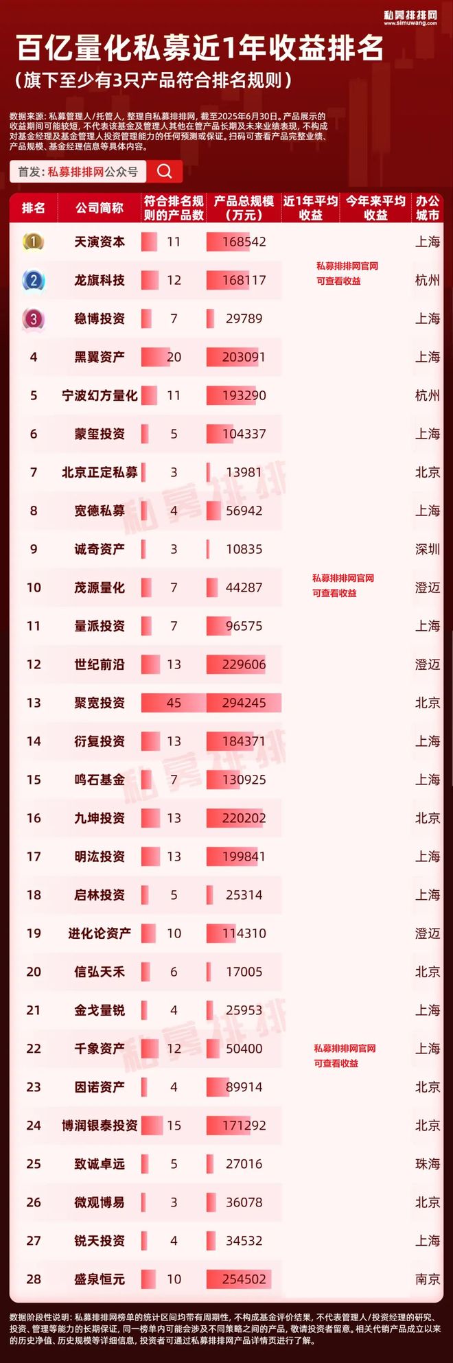 蒙玺投资新晋百亿私募！百亿量化私募增至41家！超越主观！__蒙玺投资新晋百亿私募！百亿量化私募增至41家！超越主观！