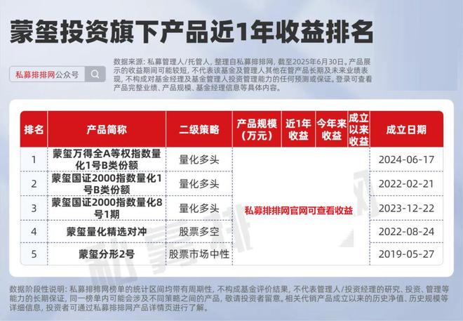 蒙玺投资新晋百亿私募！百亿量化私募增至41家！超越主观！__蒙玺投资新晋百亿私募！百亿量化私募增至41家！超越主观！