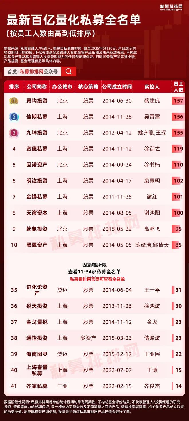蒙玺投资新晋百亿私募！百亿量化私募增至41家！超越主观！_蒙玺投资新晋百亿私募！百亿量化私募增至41家！超越主观！_