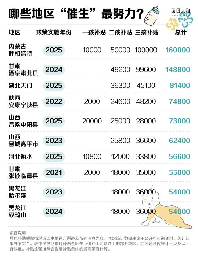 直接补贴超10万元，发钱“催生”，这些城市拼了_直接补贴超10万元，发钱“催生”，这些城市拼了_