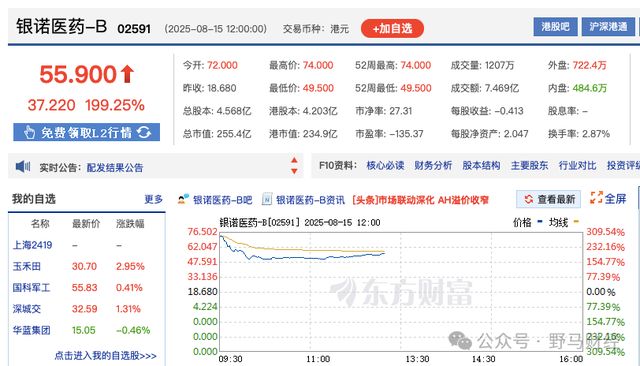 银诺医药首日暴涨285%，4亿肥胖人群背后的千亿富豪厮杀战