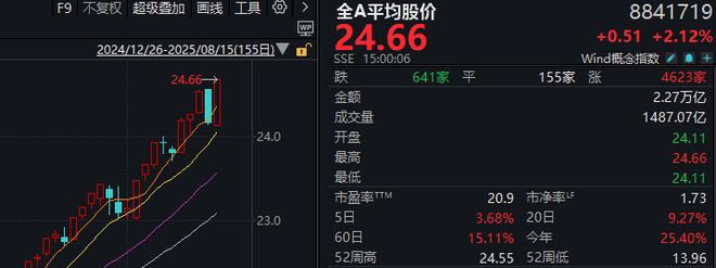 罕见“红周五”，超4600家上涨！昨日普跌，为何今天就暴力修复？