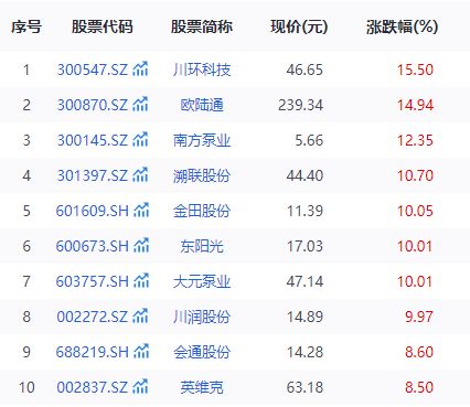 液冷服务器概念持续走强，“黑马”银轮股份股价悄然翻倍
