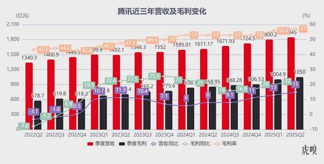 腾讯杀疯了