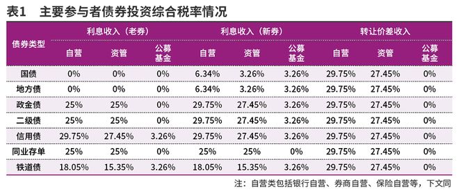 从税收和资本占用角度分析债券投资收益