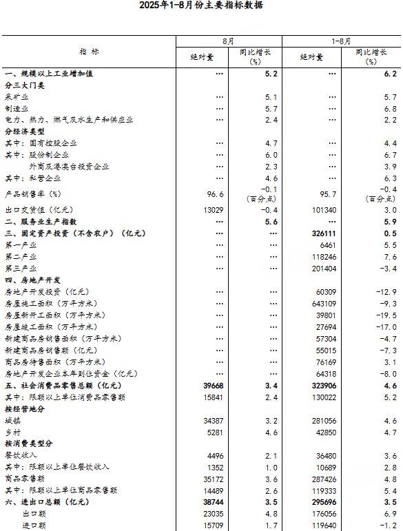 8月社会消费品零售总额同比增长3.4% 失业率5.2%