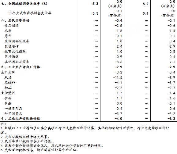 8月社会消费品零售总额同比增长3.4% 失业率5.2%