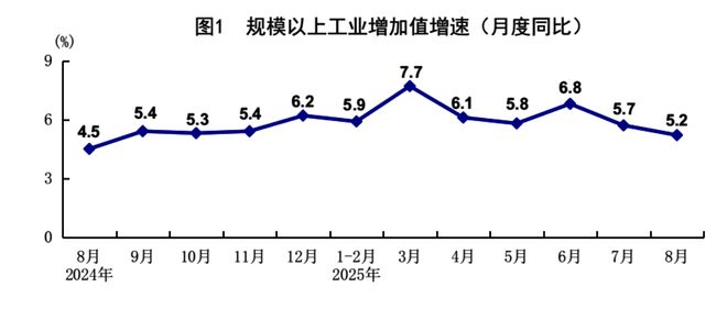 8月社会消费品零售总额同比增长3.4% 失业率5.2%