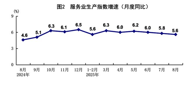 8月社会消费品零售总额同比增长3.4% 失业率5.2%