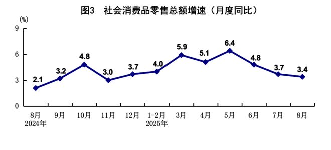8月社会消费品零售总额同比增长3.4% 失业率5.2%